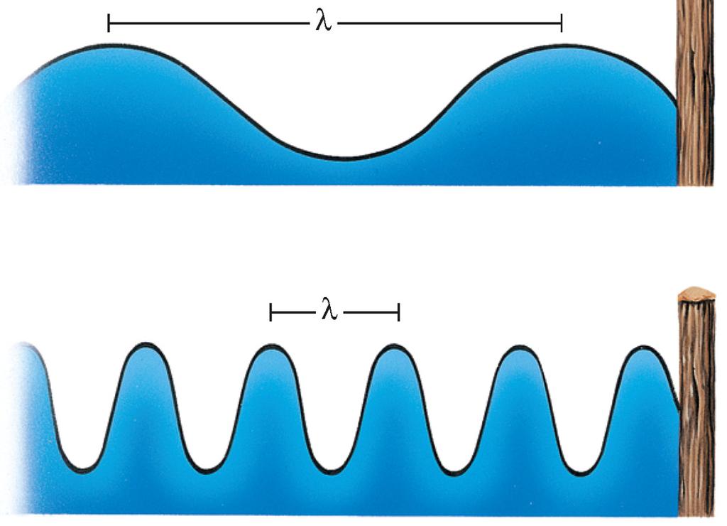 Photon Energy as Light Waves Distance between same point on adjacent waves is the.