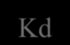 Partition coefficient (Kd) Kd: is the partition coefficient for solute, (the extent to which the molecules can penetrate the pores in stationary phase) its value range between 0 and 1 Kd = Ve Vo it