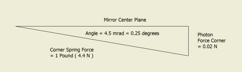 Mirror Billowing from Radiation Pressure is