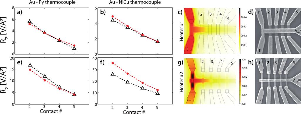 084306-3 Bakker, Flipse, and van Wees J. Appl. Phys. 111, 084306 (2012) FIG. 2. (a) Seebeck voltage (triangles) at the different Py-Au thermocouples for a 120-nm-thick Au heater.