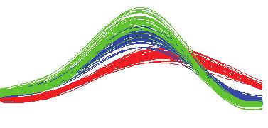 6 Daugiamačių duomenų vizualizavimo strategijos a) b) 8 pav Andrews kreivės: a) vizualizuoti irisų duomenys, b) vizualizuoti automobilių duomenys Tos pačios veislės irisų kreivės yra viena šalia