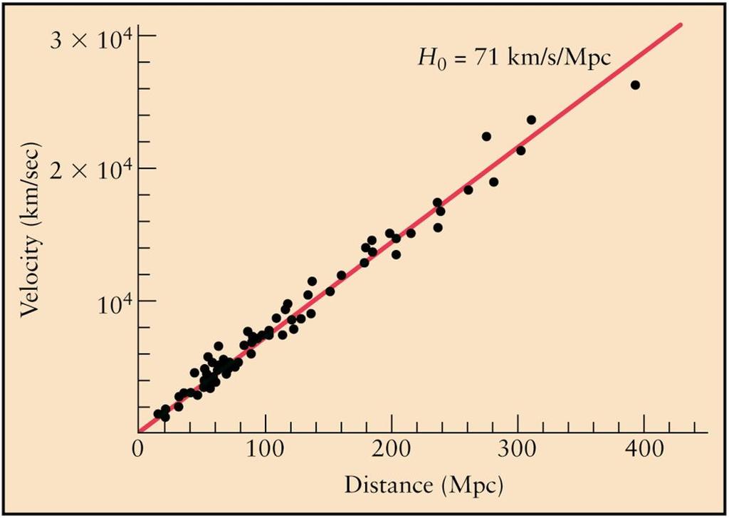 Hubble Law measuring recessional velocity vs distance and understanding it is now one of the highest priorities in astrophysics mostly use Supernovas for most distant objects After