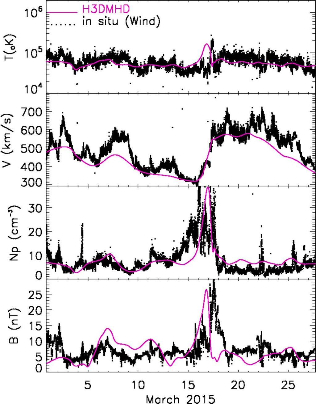 Comparison of IPS-3DMHD and observation Observation (black dotted curves observed by Wind) and simulation (pinksolid curved simulated by IPS H3DMHD) of solar wind