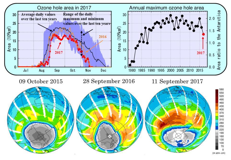 Status of the Antarctic Ozone Hole in 2017 The Antarctic ozone hole in 2017 was less than 20 million square kilometers in size, representing the smallest coverage for 29 years.