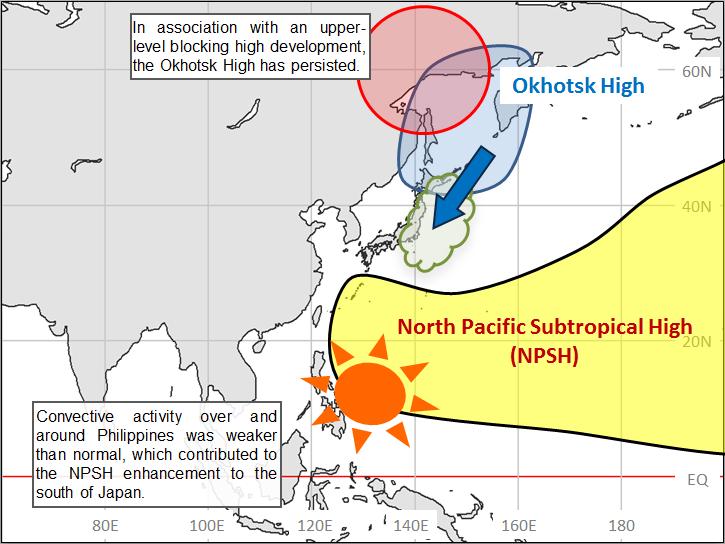 This anomalous atmospheric circulation in the lower troposphere caused longer-than-normal sunshine durations, adiabatic heating associated with stronger-than-normal subsidence subsidence and westerly