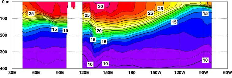 (a) (b) Figure 2 Monthly mean depth-longitude cross sections of (a) temperatures and (b) temperature anomalies in the
