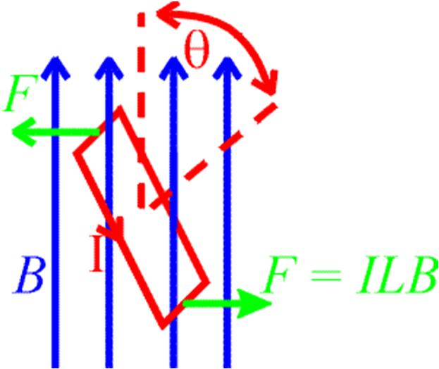 Net force 0, torque 40,2 Dipoles in Uniform Fields 2/2 2/2