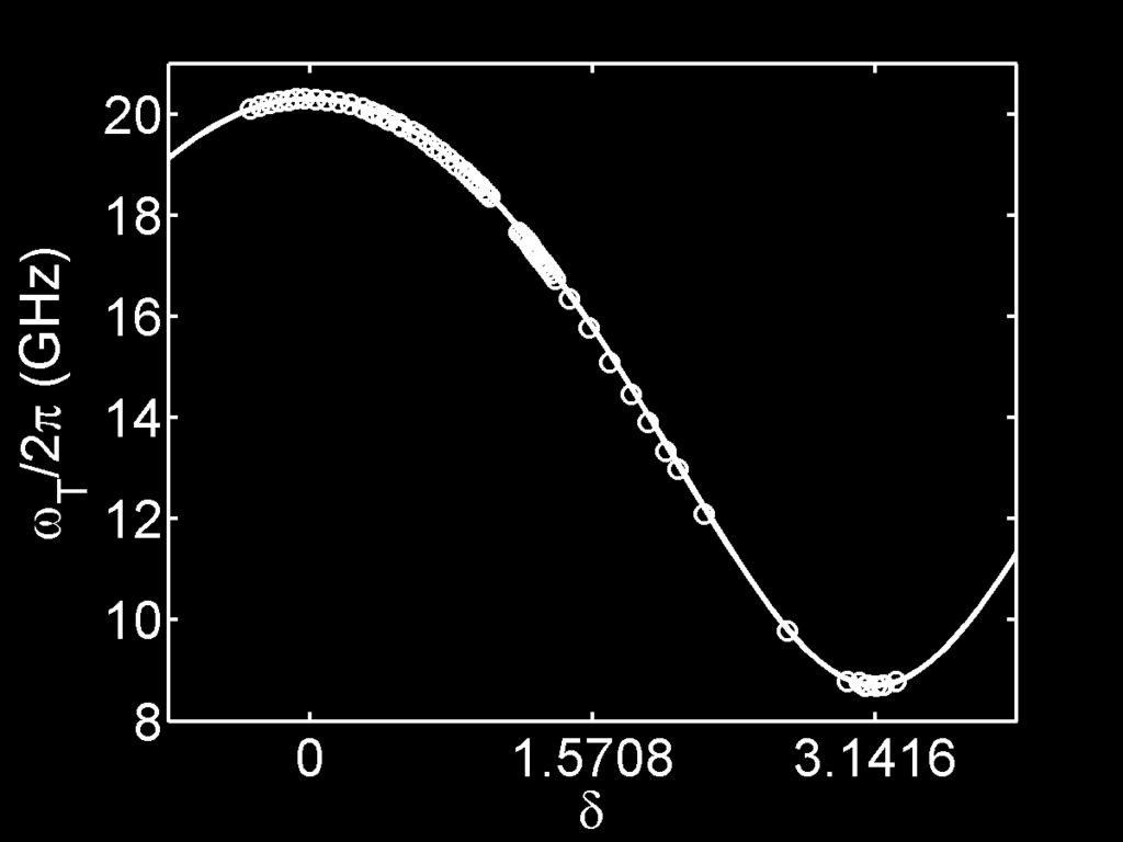 Charge qubit frequency versus δ E j2 δ(φ T, Φ S, I b ) n g = 0.