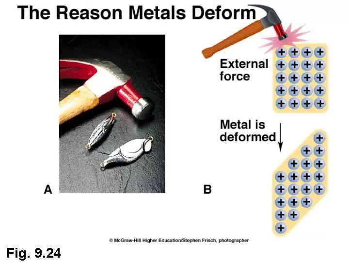 Properties of Metallic Bonds - Solids at room temp (Hg is a liquid) - Malleable: able to be hammered or pressed out of shape without breaking or cracking - Ductile: Able to be drawn out into a thin