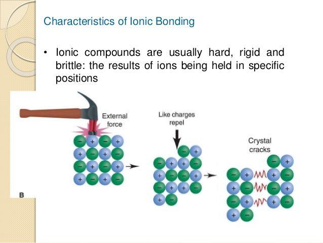 Properties of Ionic Compounds - - Conduct electricity when they are dissolved in water (aqueous form) but not as solids.
