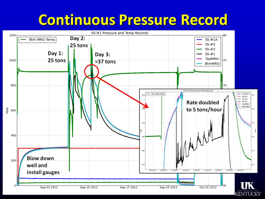 Presenter s notes: Continuous pressure and temperature records were acquired.