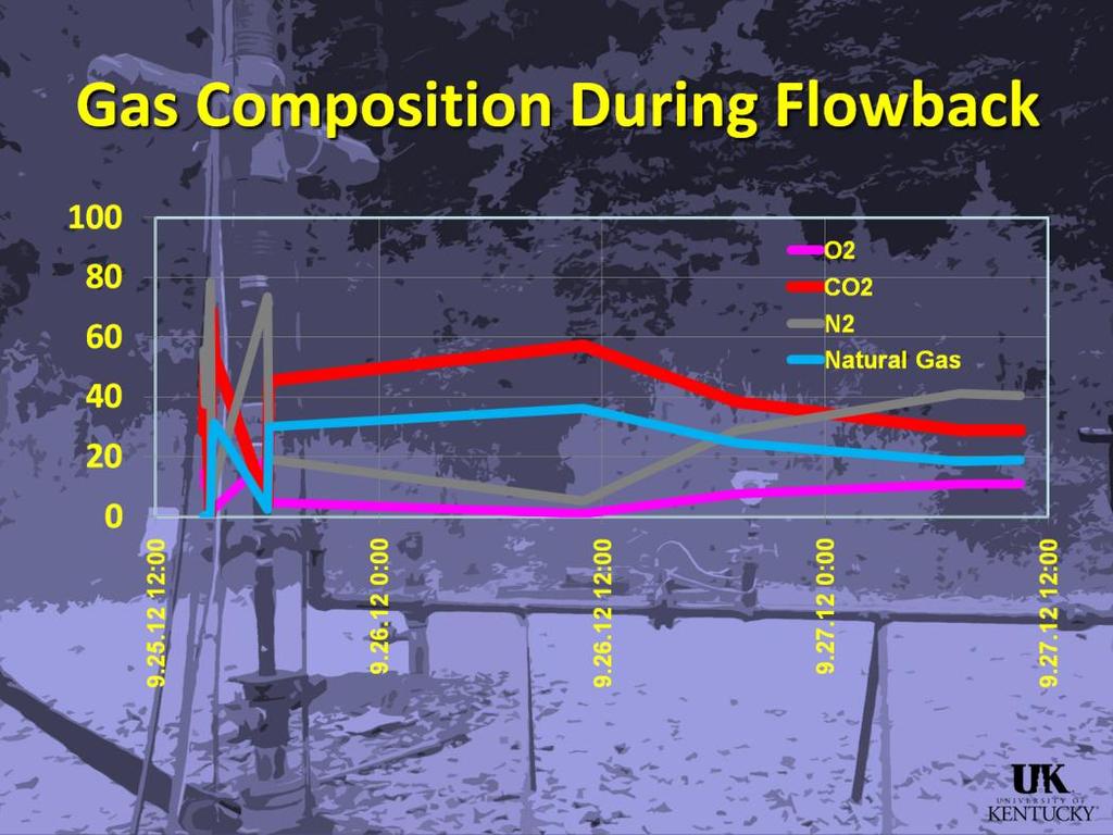 Presenter s notes: During flowback, as flowing tubing pressure declined, gas compositions stabilized.