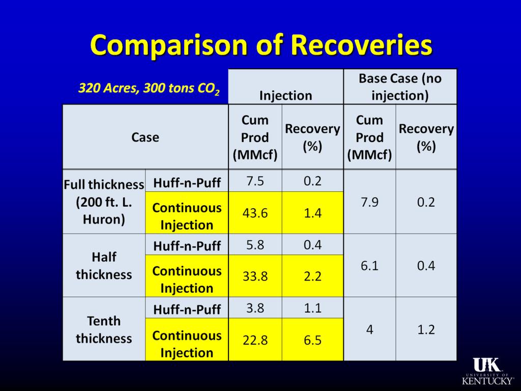Presenter s notes: Huff-and-puff scenarios did not indicate incremental recoveries using the expected test volumes of CO 2.