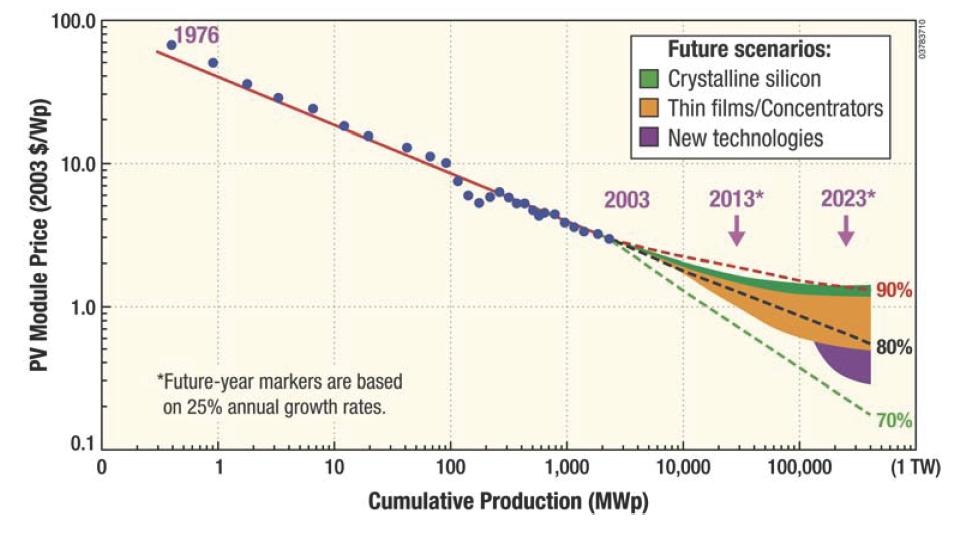 Future projections for existing technologies United States Department of Energy Report on the Basic Energy Sciences
