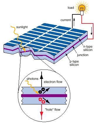 p-n junction solar
