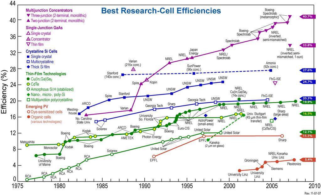 State-of of-the-art in solar cells Module efficiency ~ 0.5-0.
