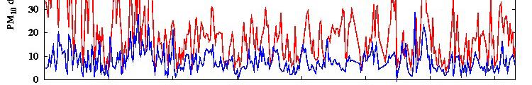 Annual PM10 Time series of daily means at