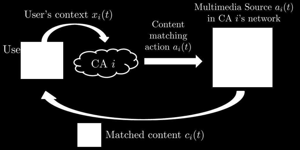 It also includes a mechanism to help CAs learn from each other s users. We call our proposed algorithm the DIStributed COntent Matching algorithm DISCOM, and its pseudocode is given in Fig. 4, Fig.