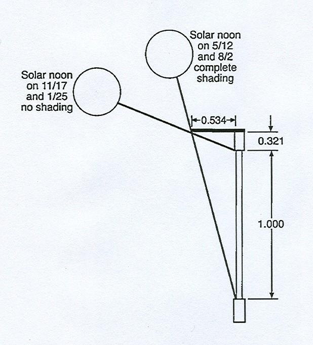 Figure 8. Shading Geometry and Sun Positions for 40 o North Latitude For south-facing windows, the shading geometries provide guidance for the appropriate dimensions of roof overhangs.