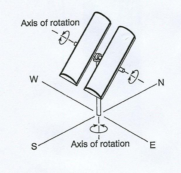 concentrator systems. Direct beam radiation comes in a direct line from the sun and is measured with instruments having a field-of-view of 5.7 o.