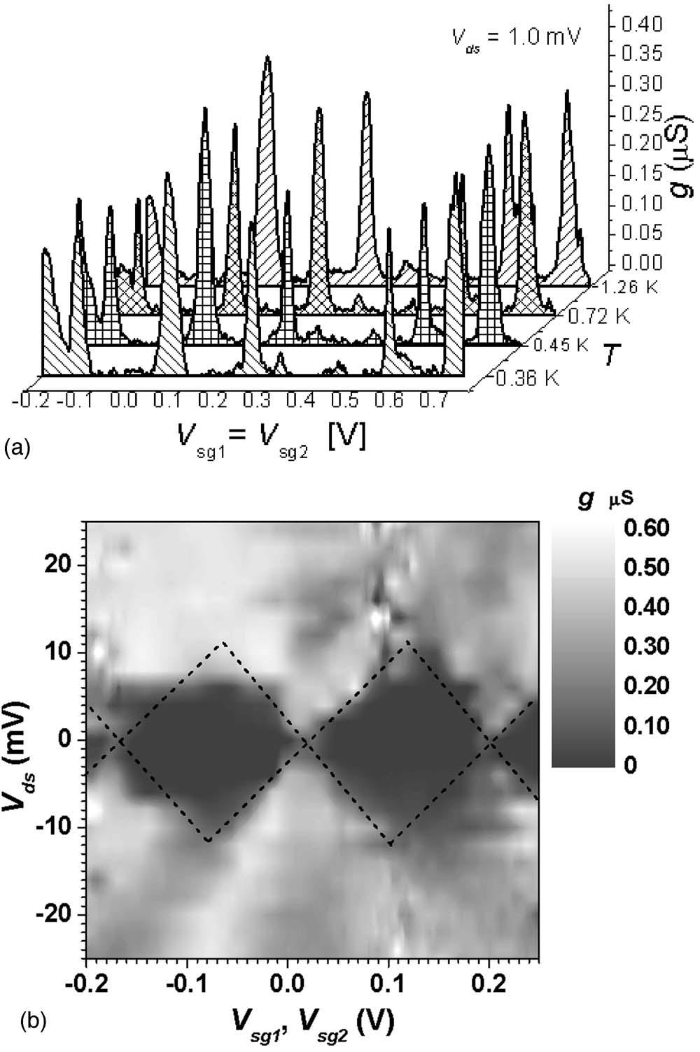 094317-4 Bo et al. J. Appl. Phys. 100, 094317 2006 FIG. 5. a Conductance vs gate voltage side gates connected together at drain-source bias of 1.0 mev at 0.36, 0.45, 0.72, and 1.