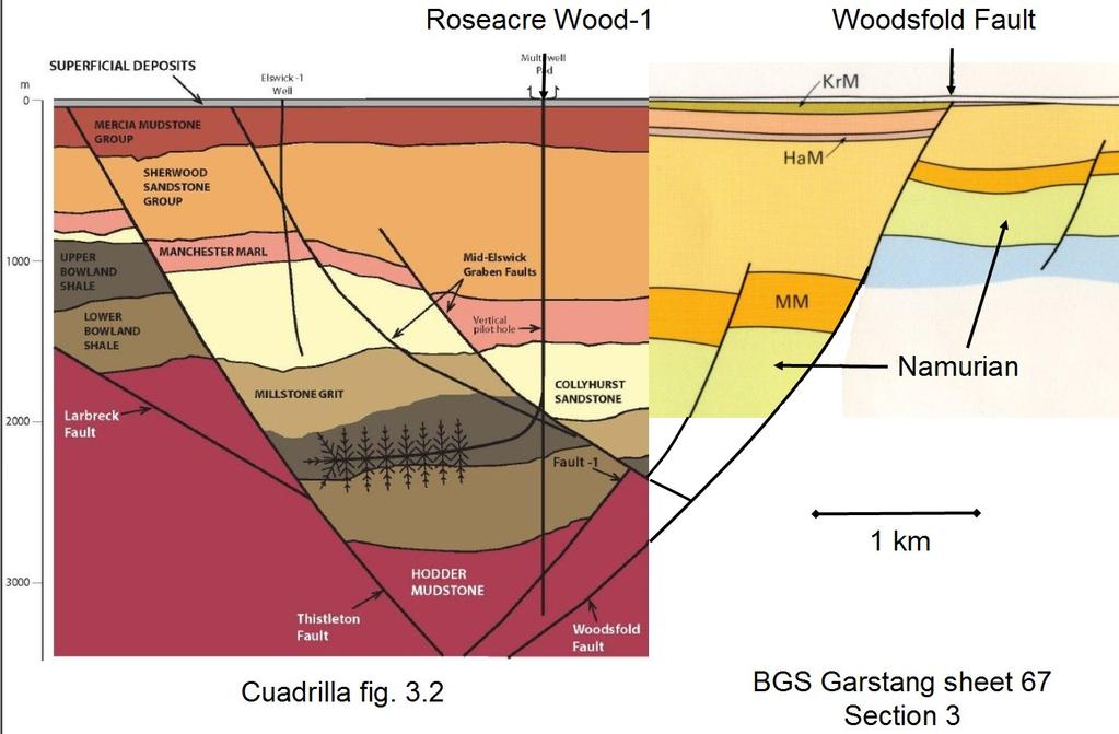 Cuadrilla s interpretation of the geology and proposed fracking at Roseacre Wood (left; blue line in slide 3) extended eastwards using the cross-section from the BGS Garstang map sheet of 1990