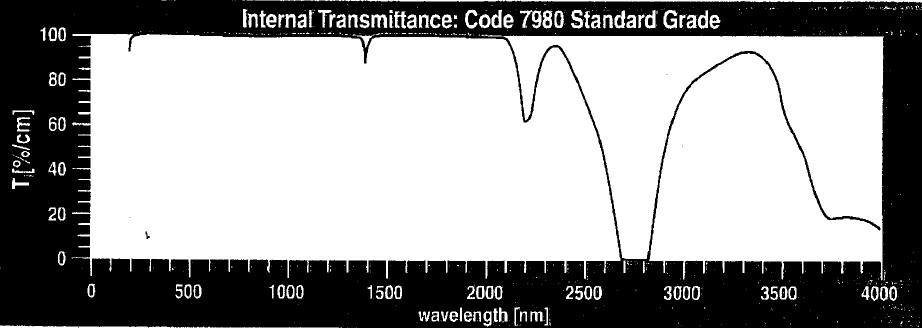 39 Figure 4.3. Internal transmittance of fused silica. Percentage loss on intensity per centimeter, provided by Corning Specialty Glass.