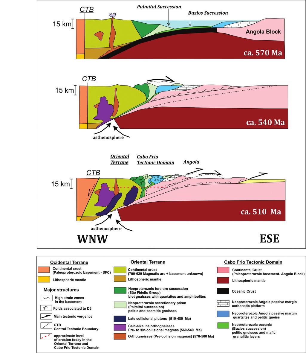 The Cabo Frio Tectonic Domain evolution: a review Palmital Succession CTB 15 km CTB 15 km asthenosphere Oriental Terrane Cabo Frio Tectonic Domain Angola CTB 15 km asthenosphere WNW ESE Occidental