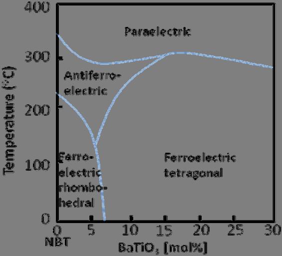 Sensors 2010, 10 1946 Figure 8. Phase diagram of NBT-BT showing the MPB between the ferroelectric rhomboheral phase and the ferroelectric tetragonal phase, reproduced from Takenaka et al. [58]. 5.4. NBT-BFO NBT was also combined with BFO by Nagata et al.