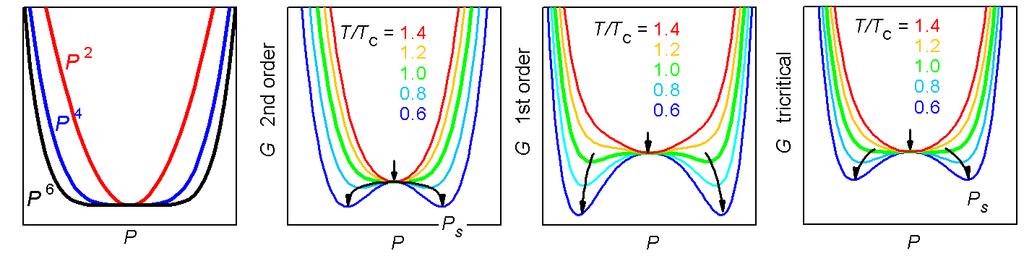 divergence as T T C 1 implies that the enhancement of the susceptibility fades rapidly away from T C, and the same holds for the piezoelectric coefficient. Figure 3.