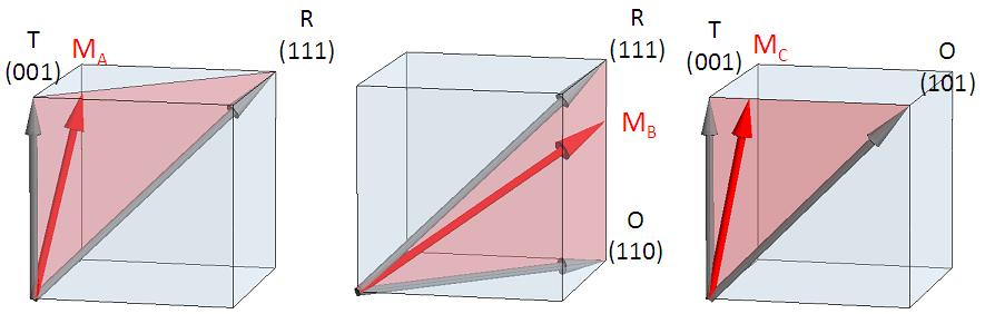 demonstrated that the rotation of the polar axis in the monoclinic plane may cause a M distortion of the originally R or T cells.