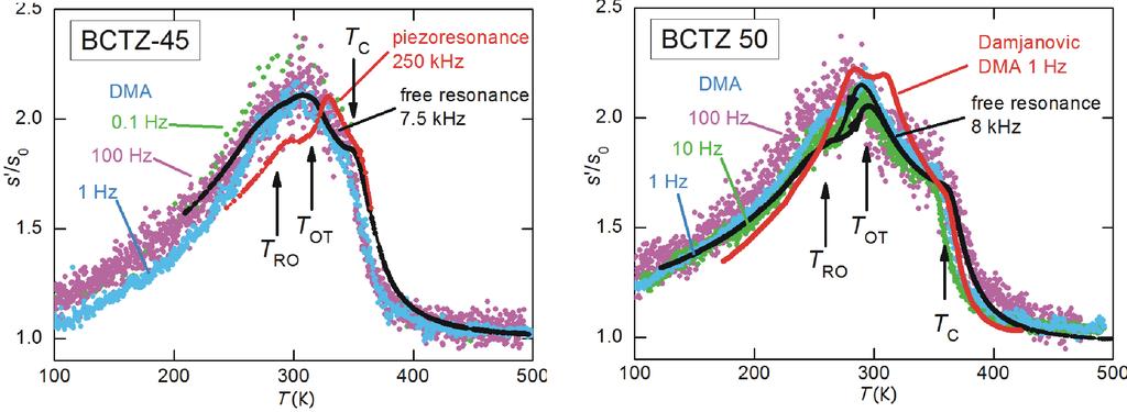 BCTZ 30 with 0.01Ti substituted with Sn [186], but still the maximum of the piezoelectric coefficients, which coincided with a maximum in the compliance, was associated with a R-T transition.