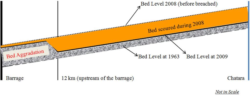 VII. SEDIMENTATION TRENDS A degradation of the riverbed between the embankments, due to the flood of 2008, means a gain of time since new space for sediment inside the embanked system is created.