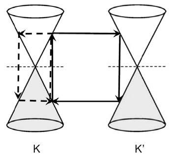 Figure 6. Dirac cones of SLG with examples of two scattering processes, drawn by dashed and solid lines in the cases of intravalley and intervalley virtual processes, respectively. Figure 7.