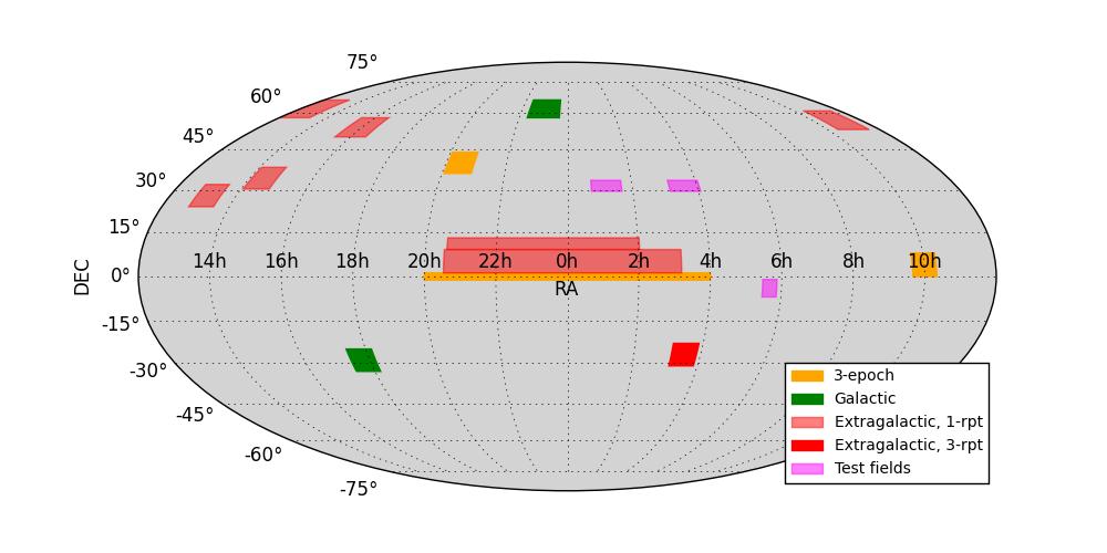 Pilot Survey and Test Fields Cover significant area for transients with good overlap with FIRST Overlap SDSS & representative extragalactic Deep Fields COSMOS, GOODS-N, CDFS, Elais-N1, Lockman Hole,