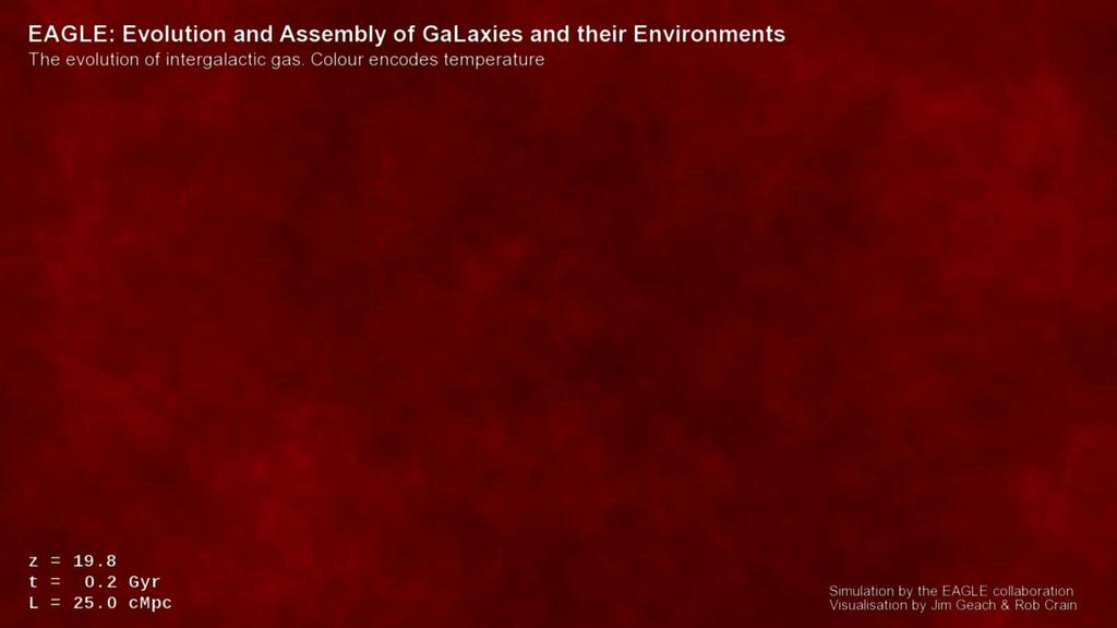 The EAGLE project: Evolution and Assembly of GaLaxies and their Environments Cosmological, hydrodynamical galaxy formation simulations Largest run: 6.