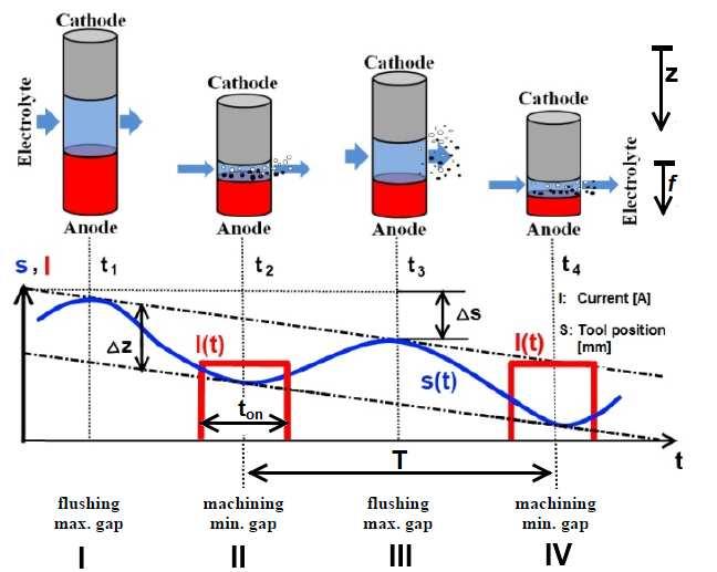 Modeling of the Material/Electrolyte Interface and the Electrical Current Generated during the Pulse Electrochemical Machining of Grey Cast Iron Olivier Weber *,2, Andreas Rebschläger, Philipp