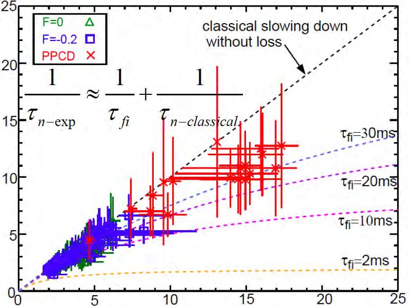 Energetic ion confinement is near-classical, even in standard RFP plasmas despite stochastic field t exp (ms) Ion motion deviates from electron motion due to B and curvature drifts,