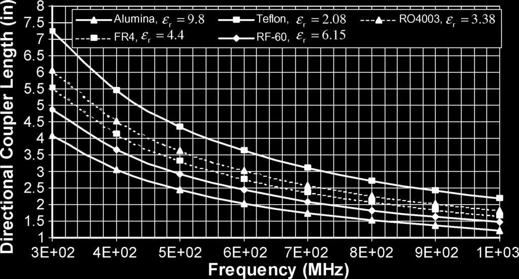 Directional coupler length l versus frequency for alumina, Teflon, RO4003, FR4, and RF-60 at 0-dB coupling.