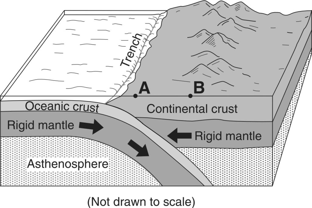 37. The block diagram below shows a tectonic plate boundary. Points and represent locations on Earth s surface.