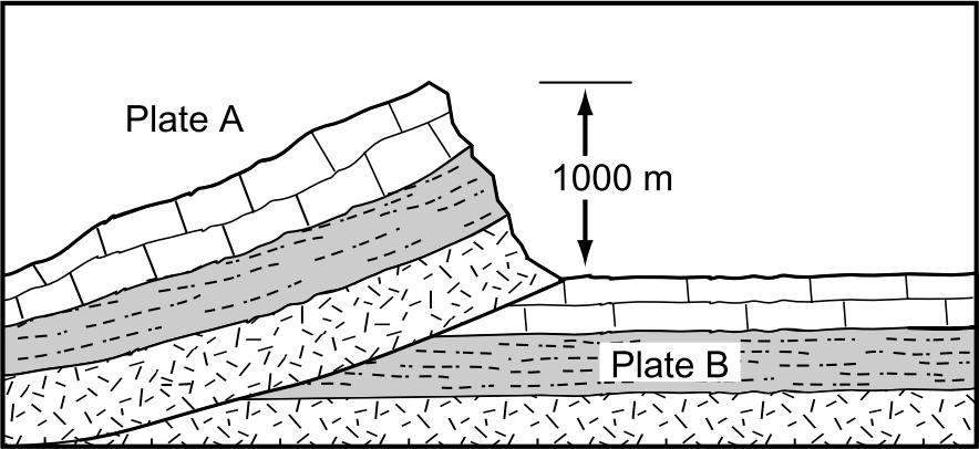 7. cross section view How was the mountain shown above most likely formed?. Plates and are moving towards each other.. Plates and are moving apart from each other. C.