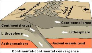 Type: continental plates Description: neither plate is subducted because continental plates are relatively light. They resist downward motion like icebergs would.