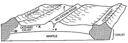 A) B) C) D) Question #2 The diagram shows the plate boundary at the