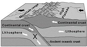 Question #10 There are three basic types of plate boundaries. What process is occurring at the area labeled X, and what type of boundary is shown here?