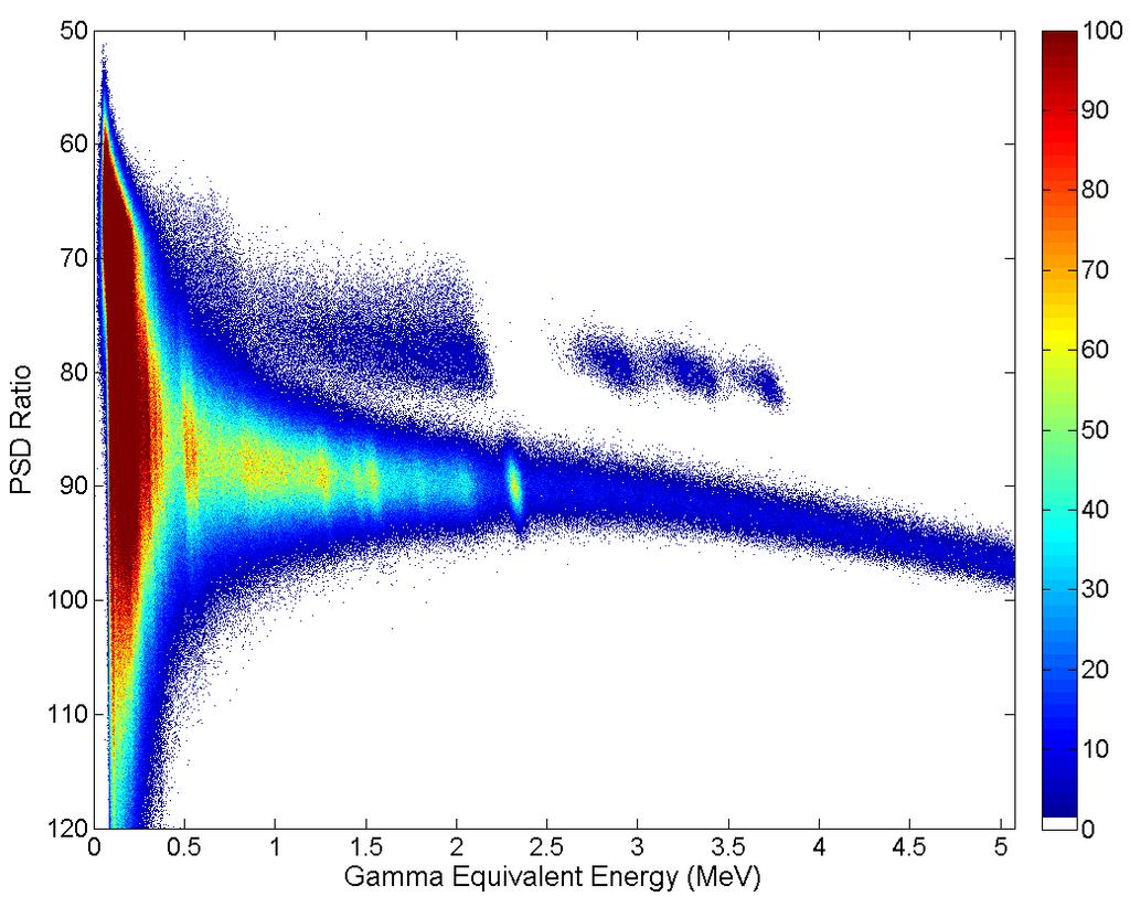 Neutron Response 6 α from 6 Li(n,t)α LiF-LaBr 3 (Ce,Sr) + 252 Cf PSD Scatter Plot triton from 6 Li(n,t)α 227 Ac α s α + γ Straggling Full energy triton thinner LiF layer γ-rays 2.