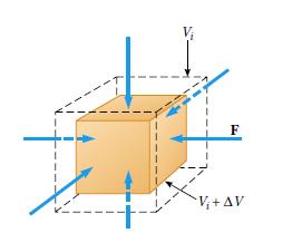 object will experience a volume change ΔV.