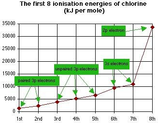 Looking at the pattern in more detail 1) The electronic configuration of chlorine is 1s²2s²2p⁶3s²3px²3py²3pz¹.