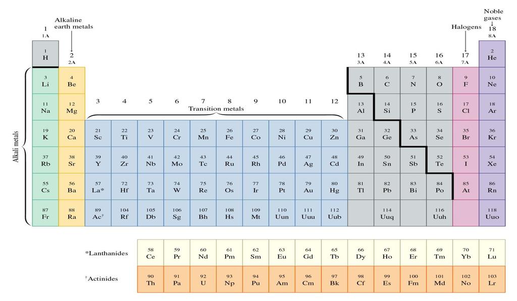 The Periodic Table Engr.