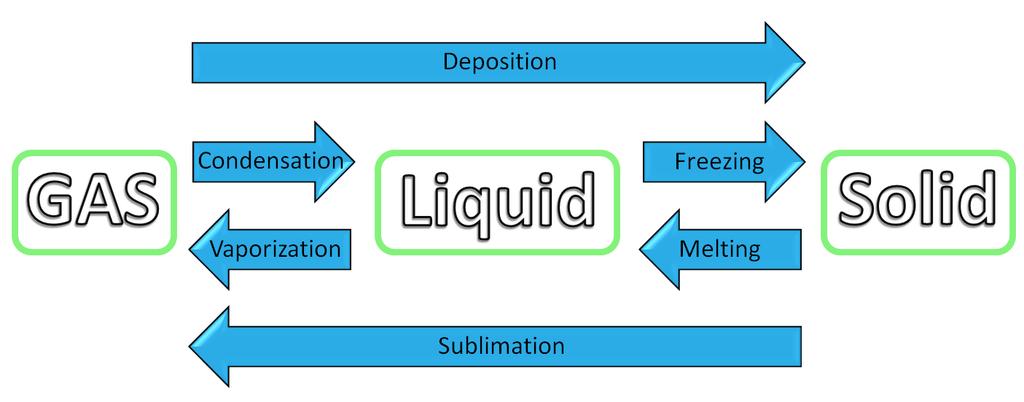 3 Introduction The three classical phases of matter are solid, liquid and gas. Particles of a gas are well separated while particles of a liquid are closer together.