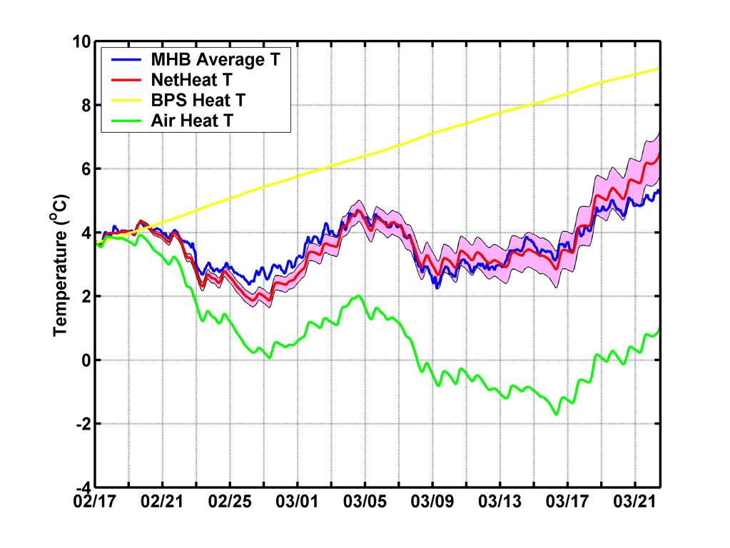 Figure 13. Winter 1999 model MHB temperature (Eq (7); red) a combination of BPPS (yellow) and airsea (green) heating/cooling processes.